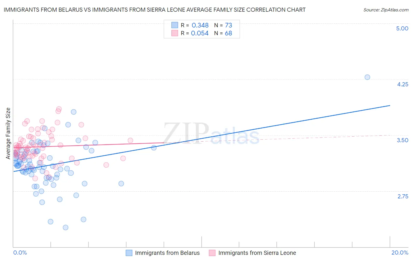 Immigrants from Belarus vs Immigrants from Sierra Leone Average Family Size