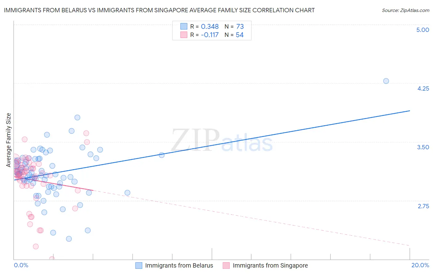 Immigrants from Belarus vs Immigrants from Singapore Average Family Size