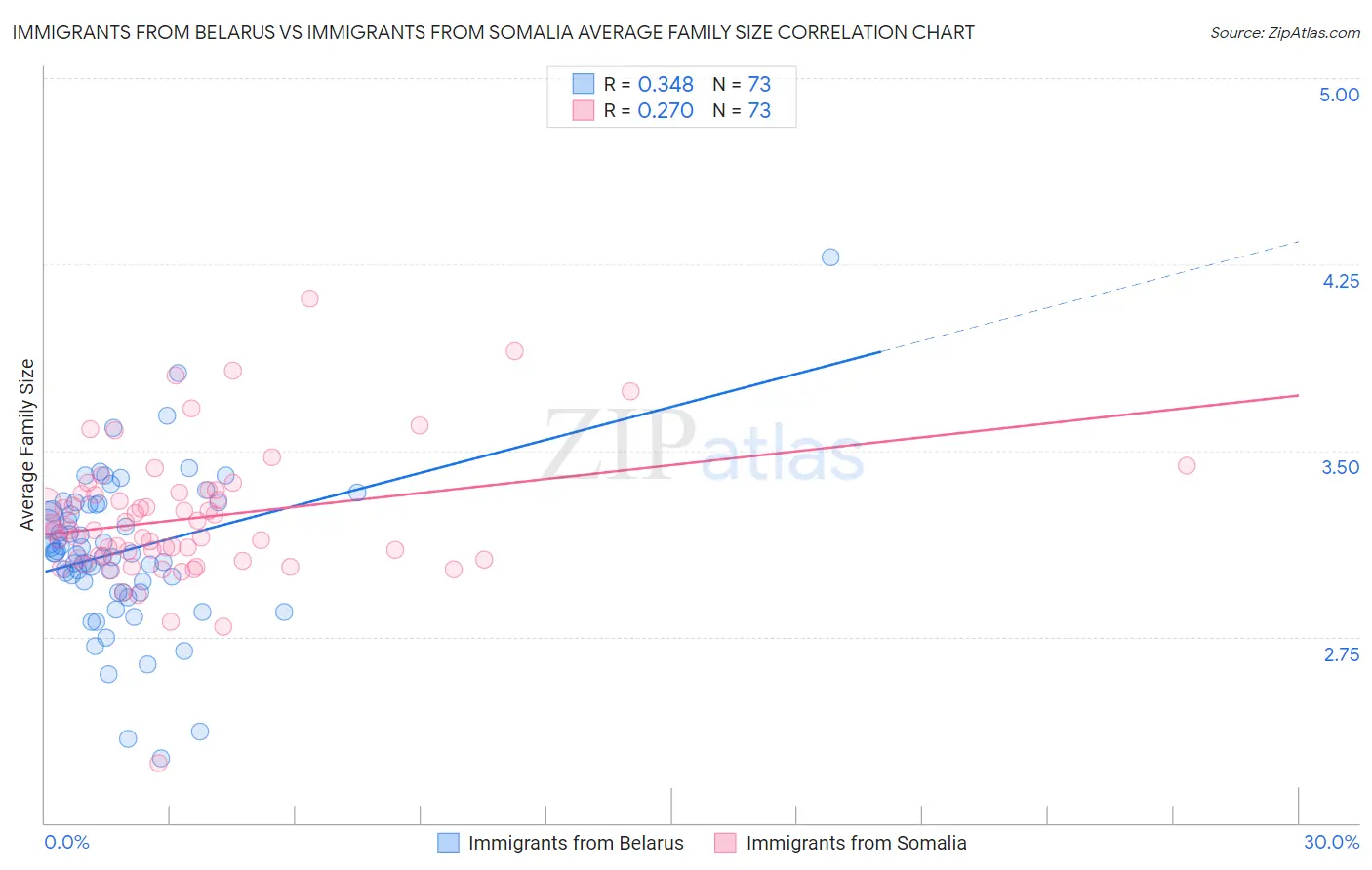 Immigrants from Belarus vs Immigrants from Somalia Average Family Size