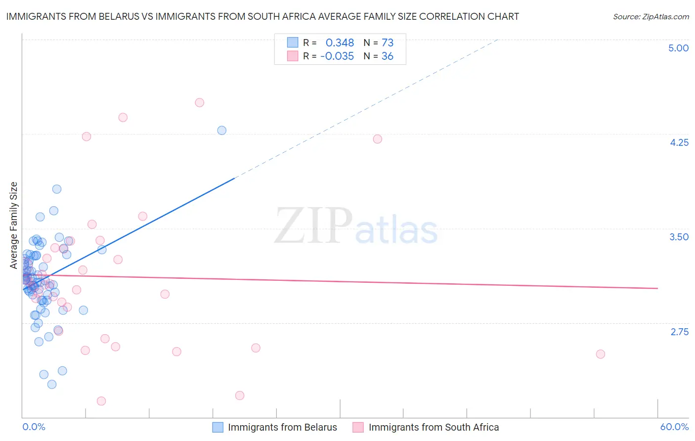 Immigrants from Belarus vs Immigrants from South Africa Average Family Size