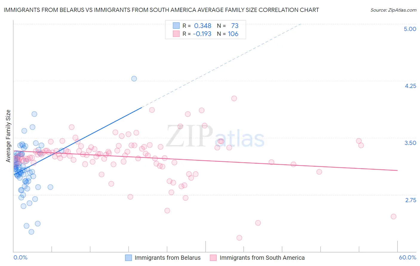 Immigrants from Belarus vs Immigrants from South America Average Family Size