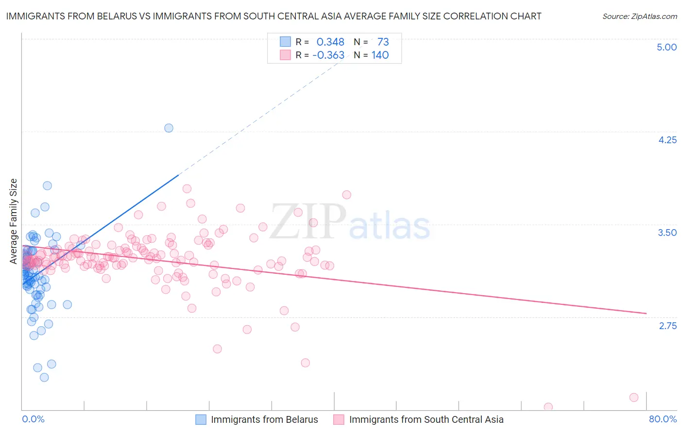 Immigrants from Belarus vs Immigrants from South Central Asia Average Family Size