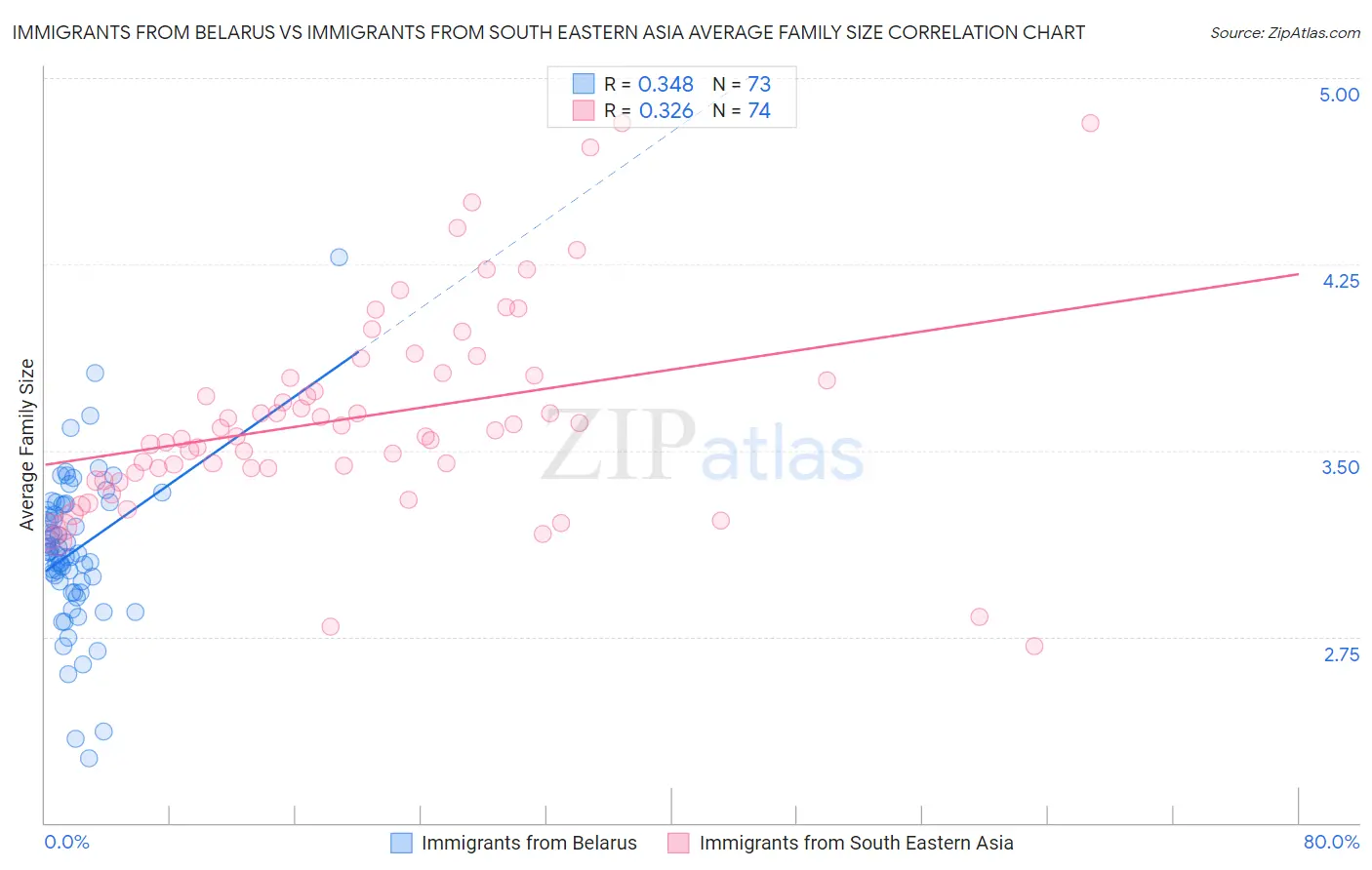 Immigrants from Belarus vs Immigrants from South Eastern Asia Average Family Size