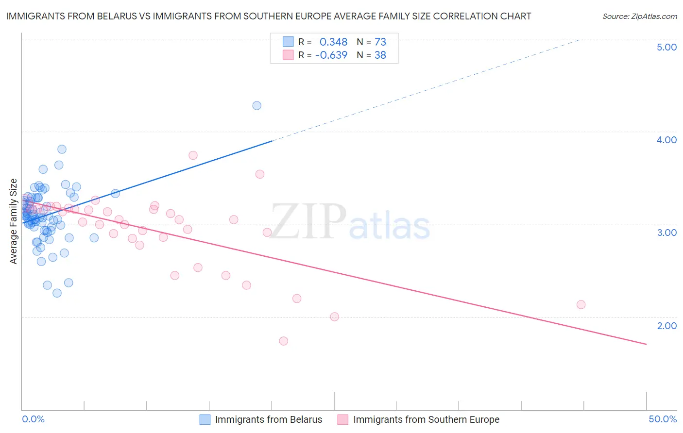 Immigrants from Belarus vs Immigrants from Southern Europe Average Family Size