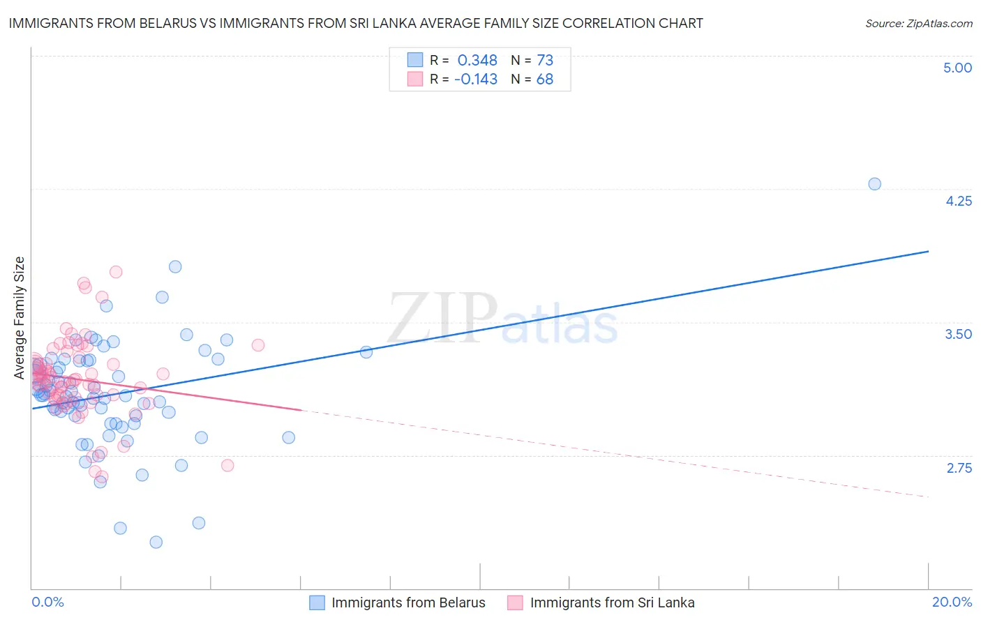 Immigrants from Belarus vs Immigrants from Sri Lanka Average Family Size