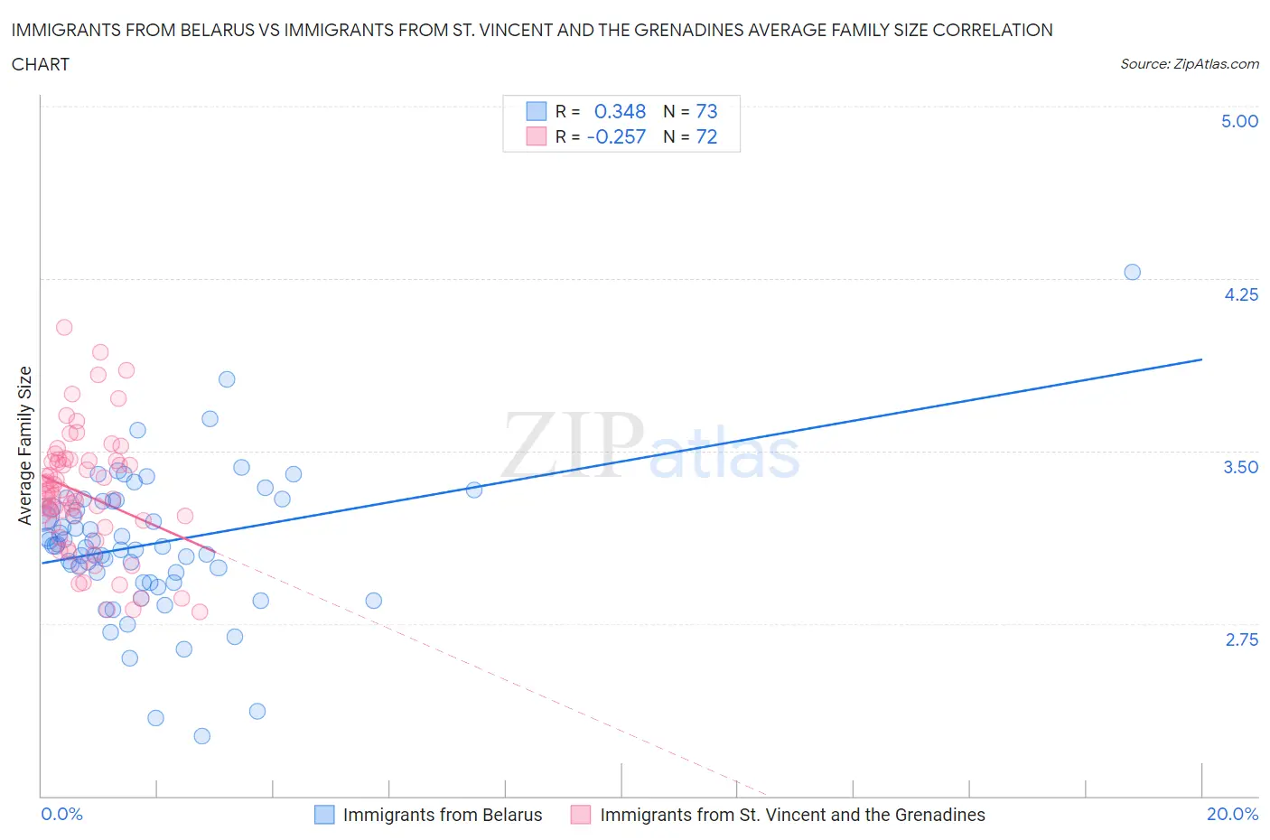 Immigrants from Belarus vs Immigrants from St. Vincent and the Grenadines Average Family Size