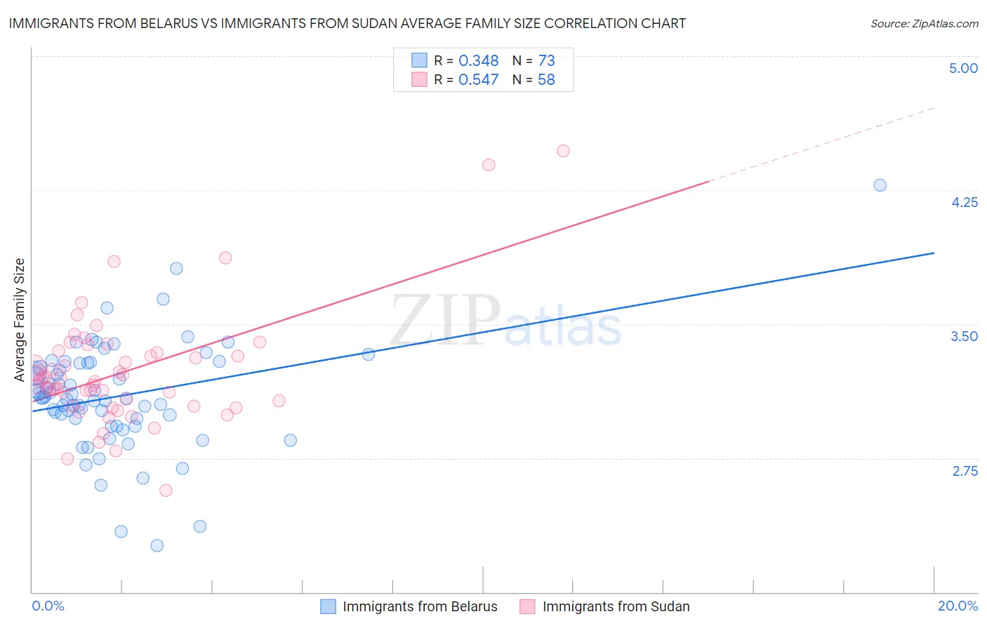 Immigrants from Belarus vs Immigrants from Sudan Average Family Size