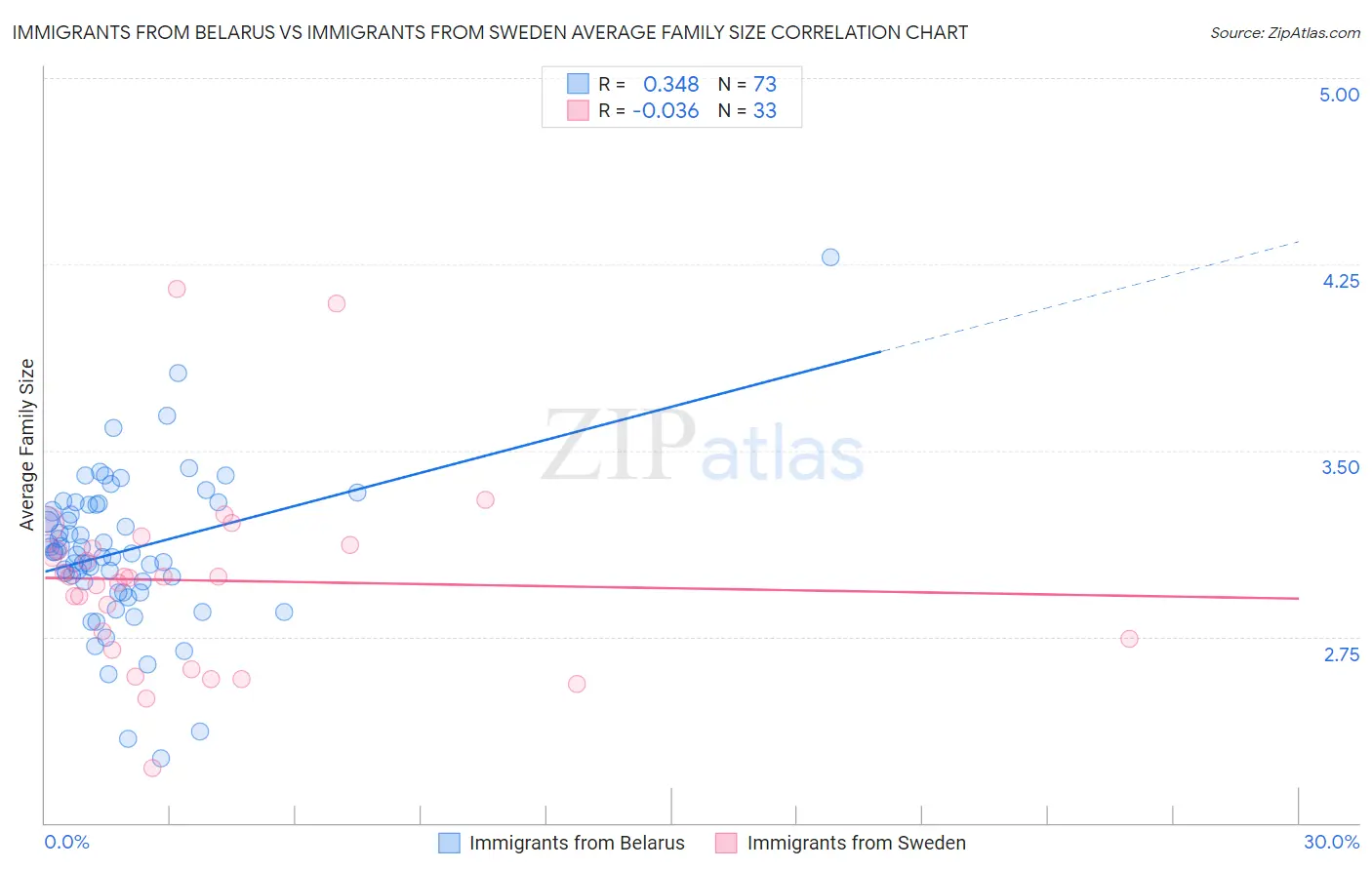 Immigrants from Belarus vs Immigrants from Sweden Average Family Size