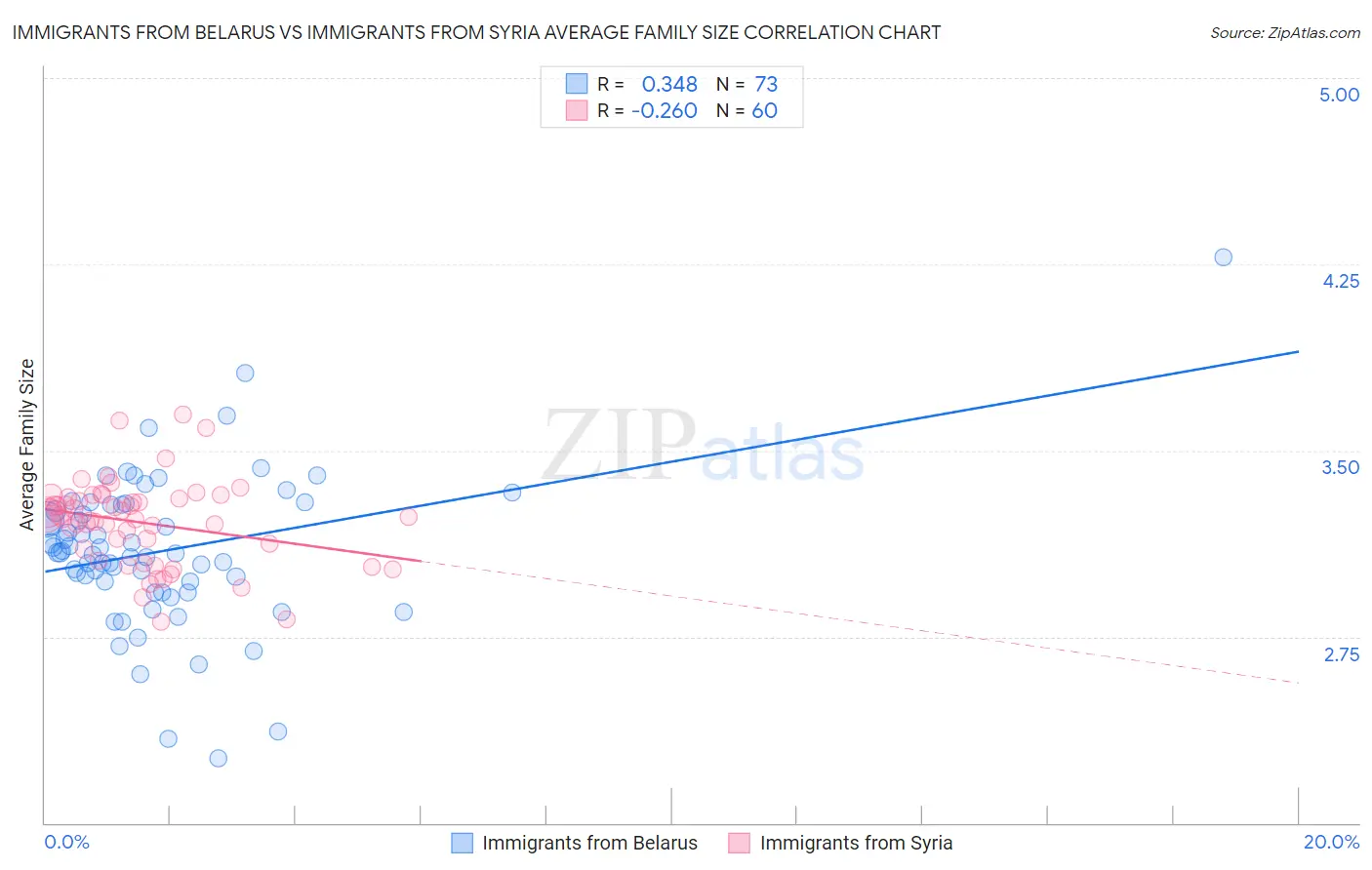 Immigrants from Belarus vs Immigrants from Syria Average Family Size