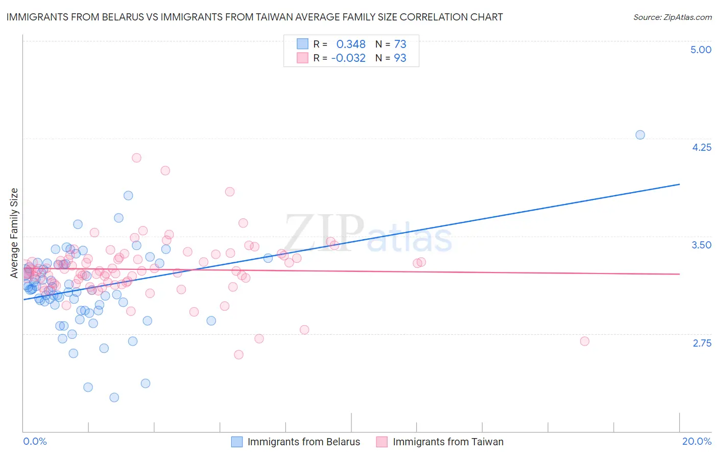 Immigrants from Belarus vs Immigrants from Taiwan Average Family Size