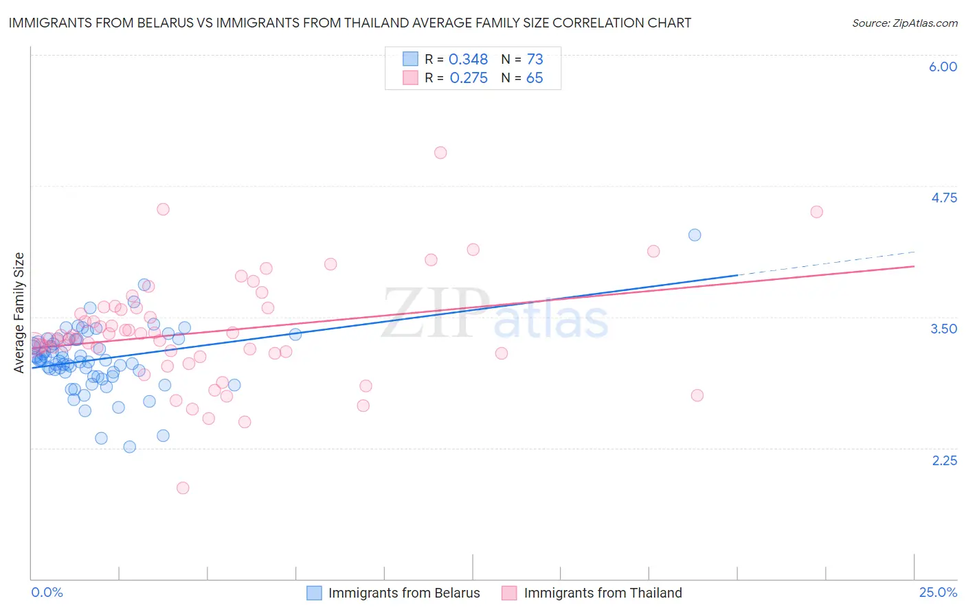 Immigrants from Belarus vs Immigrants from Thailand Average Family Size