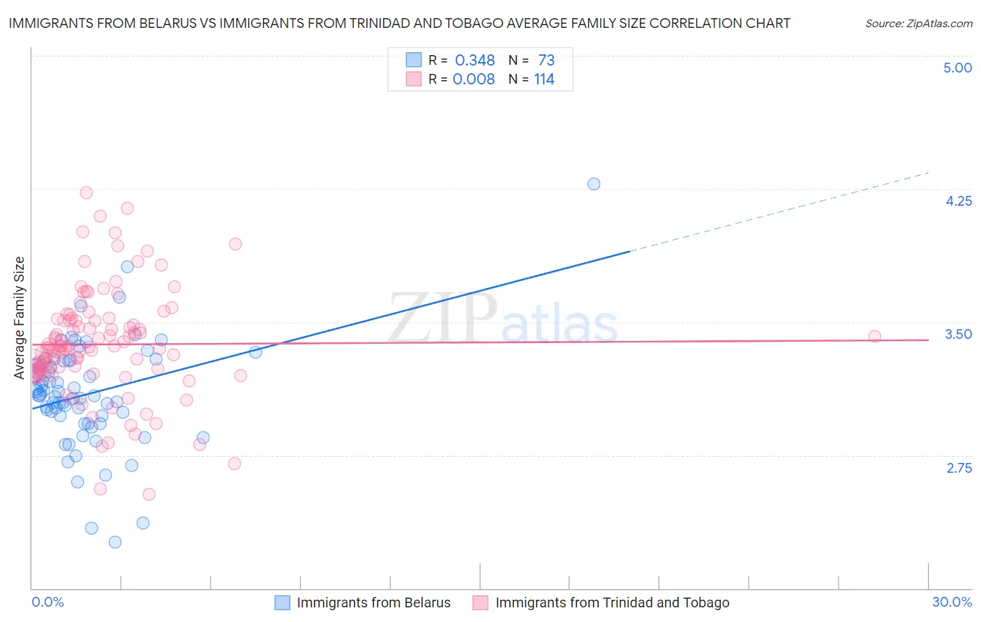 Immigrants from Belarus vs Immigrants from Trinidad and Tobago Average Family Size