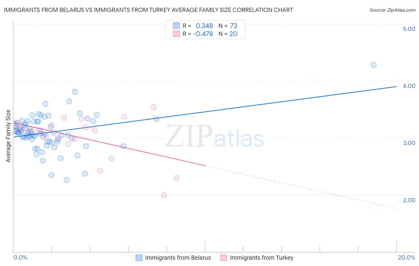 Immigrants from Belarus vs Immigrants from Turkey Average Family Size