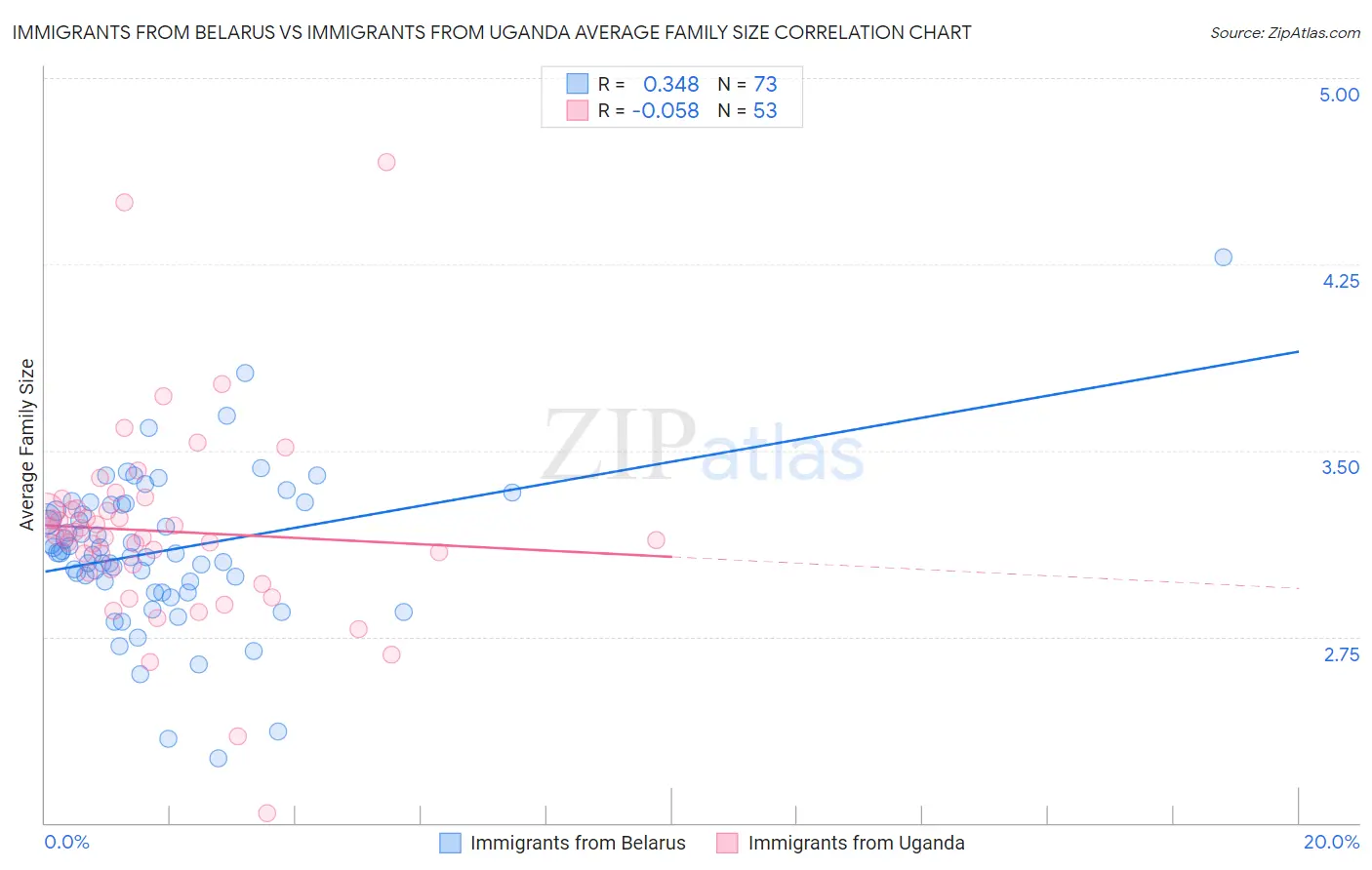 Immigrants from Belarus vs Immigrants from Uganda Average Family Size