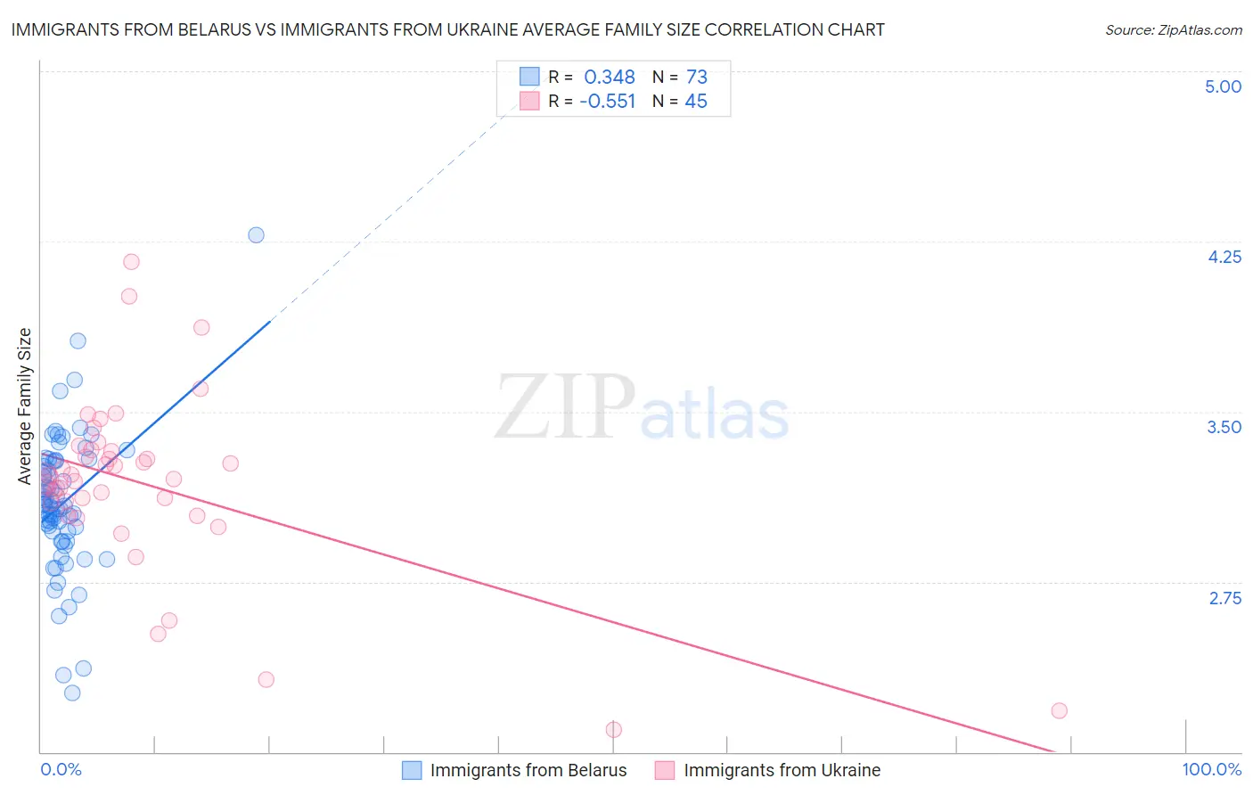 Immigrants from Belarus vs Immigrants from Ukraine Average Family Size