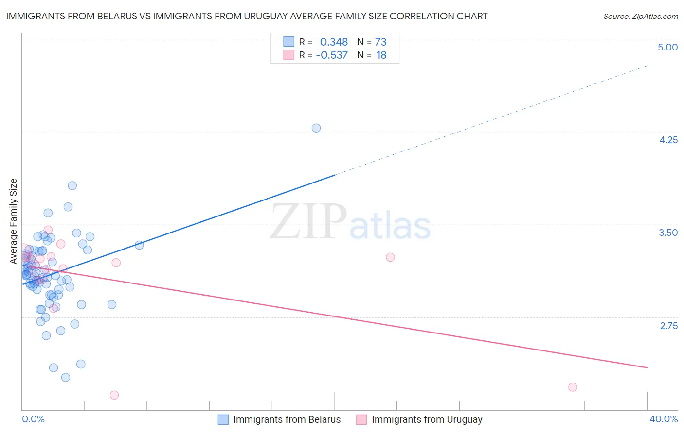 Immigrants from Belarus vs Immigrants from Uruguay Average Family Size