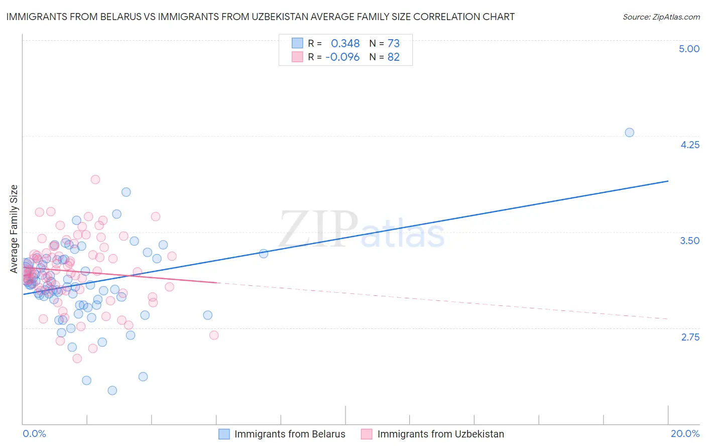 Immigrants from Belarus vs Immigrants from Uzbekistan Average Family Size