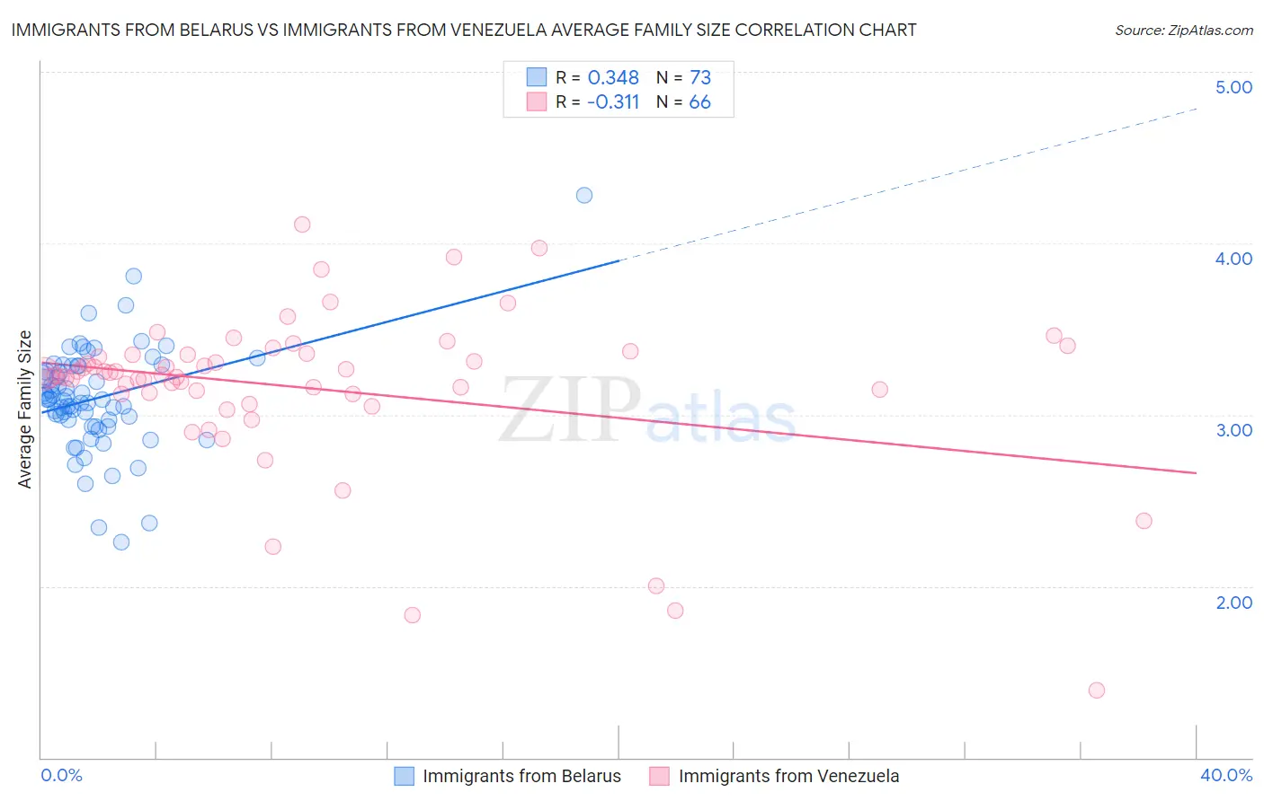 Immigrants from Belarus vs Immigrants from Venezuela Average Family Size