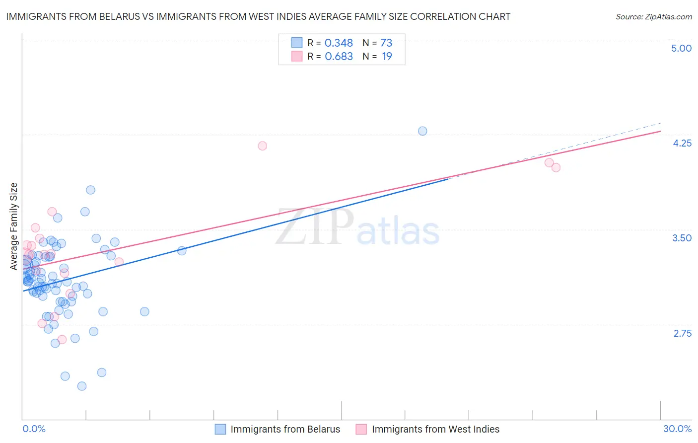Immigrants from Belarus vs Immigrants from West Indies Average Family Size