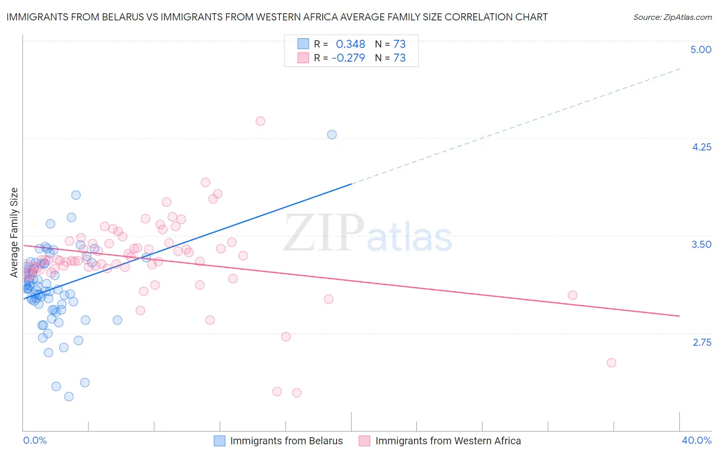 Immigrants from Belarus vs Immigrants from Western Africa Average Family Size