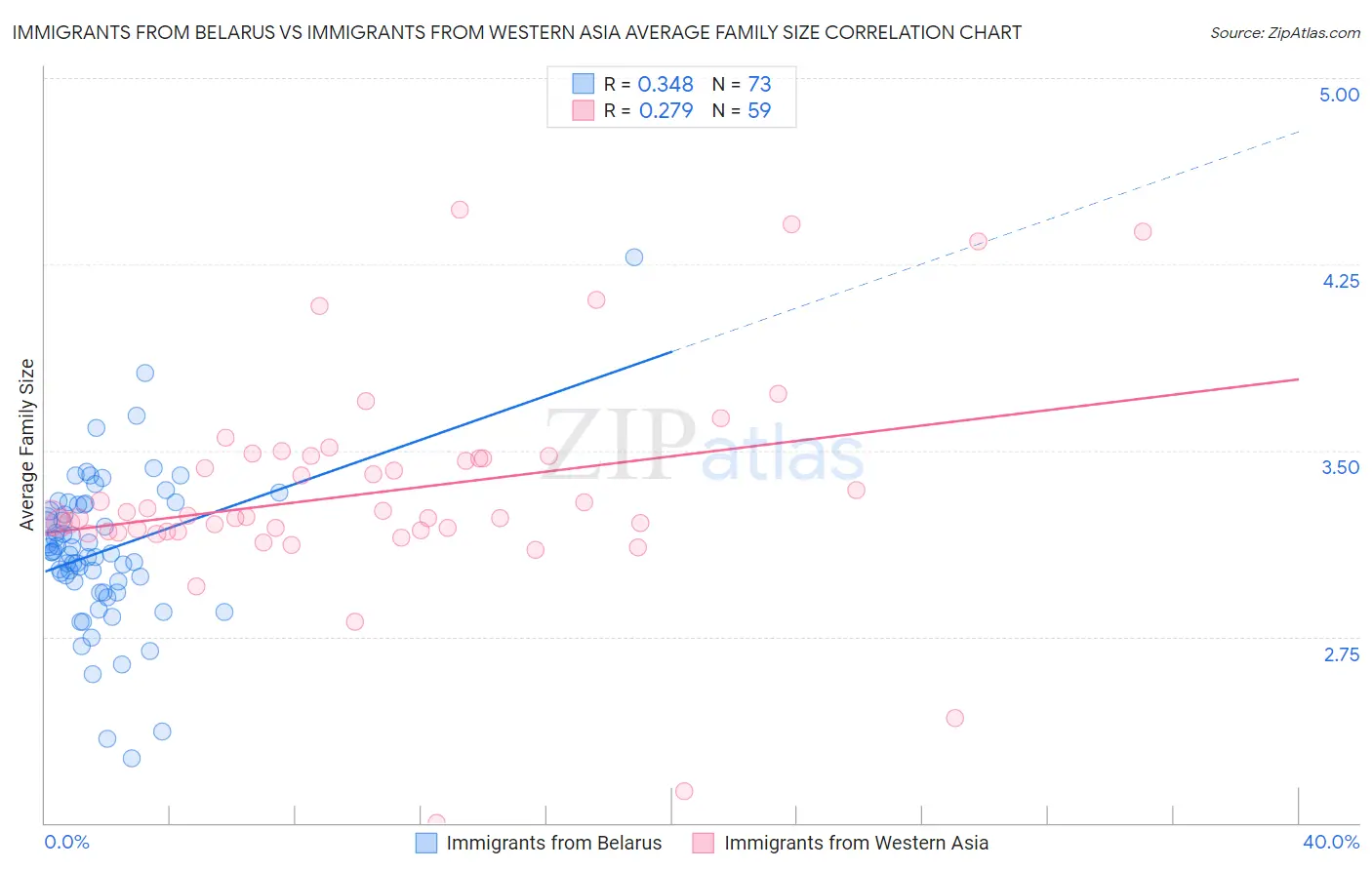 Immigrants from Belarus vs Immigrants from Western Asia Average Family Size