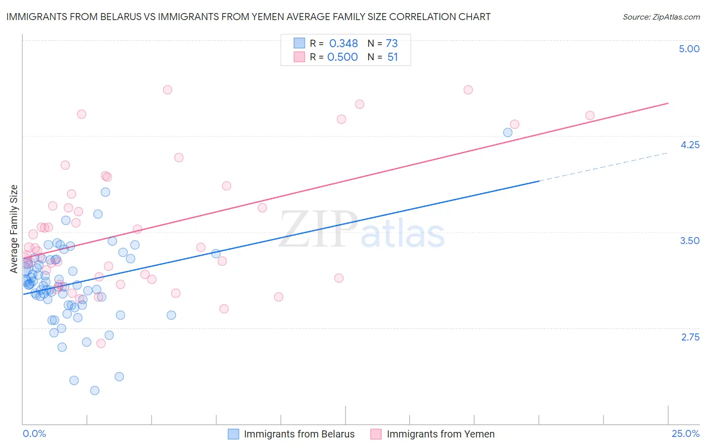 Immigrants from Belarus vs Immigrants from Yemen Average Family Size