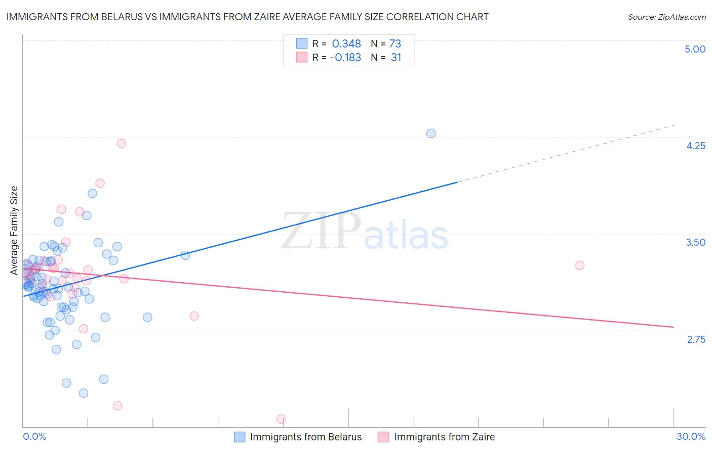Immigrants from Belarus vs Immigrants from Zaire Average Family Size