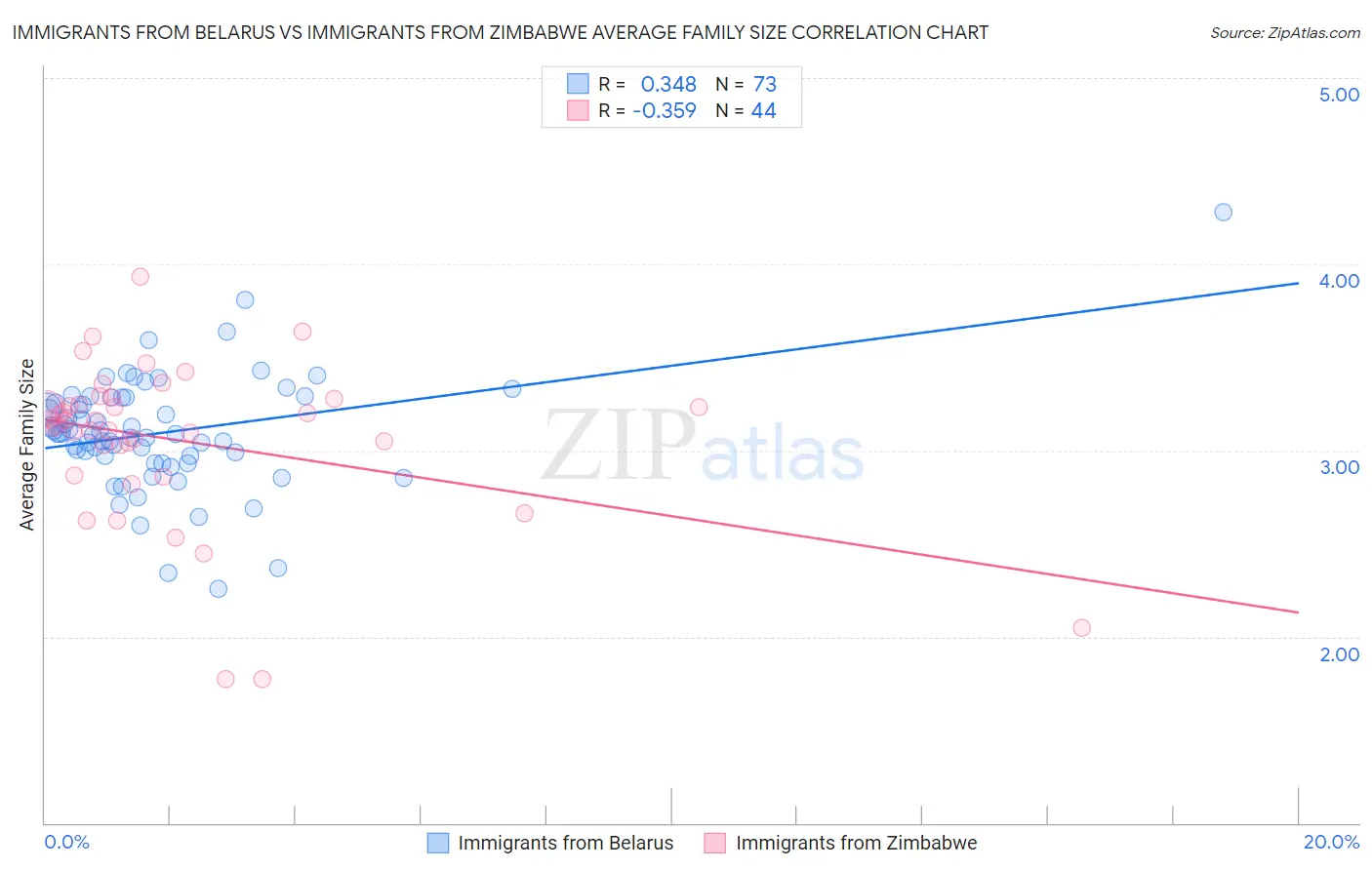 Immigrants from Belarus vs Immigrants from Zimbabwe Average Family Size