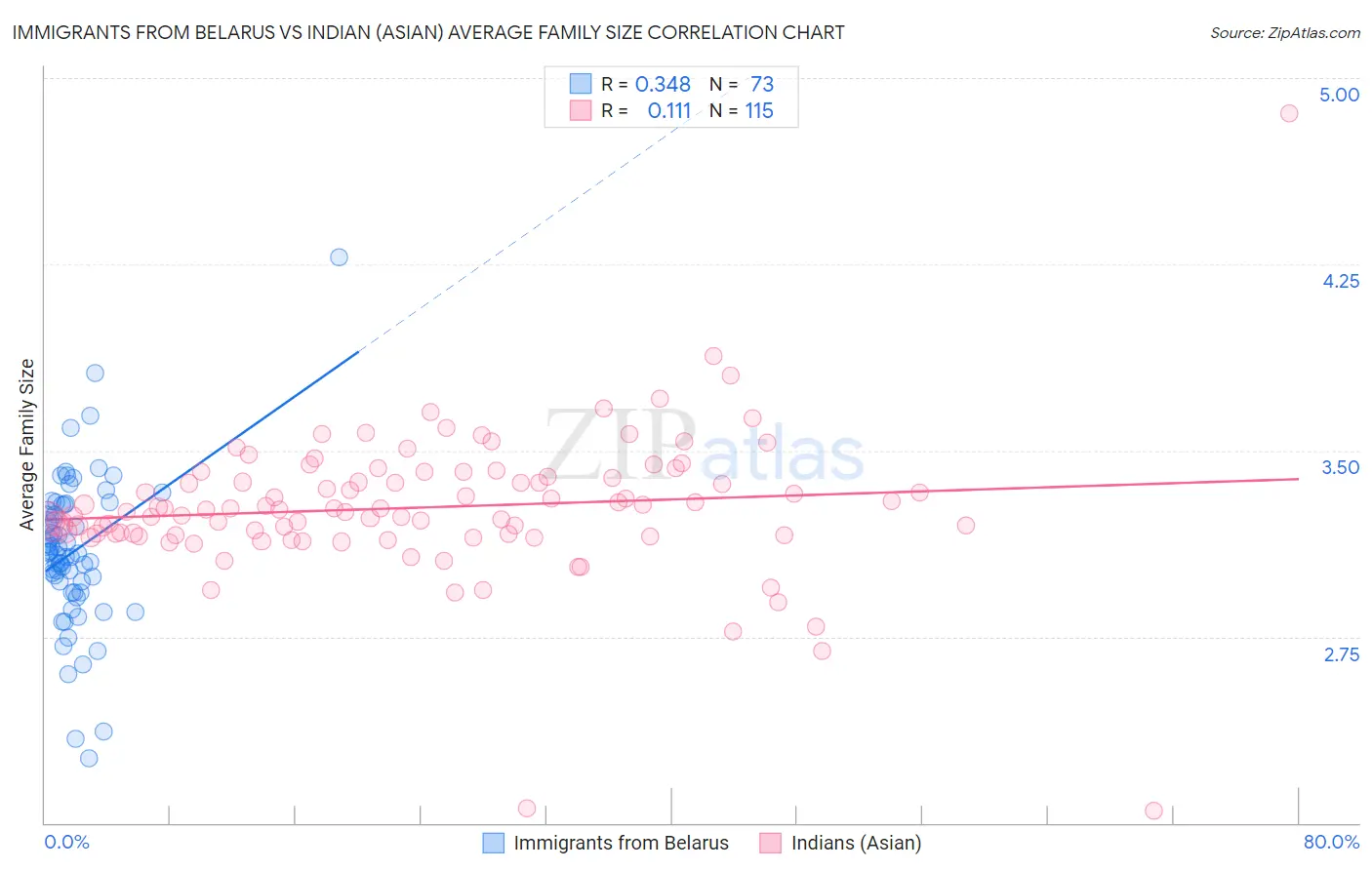 Immigrants from Belarus vs Indian (Asian) Average Family Size