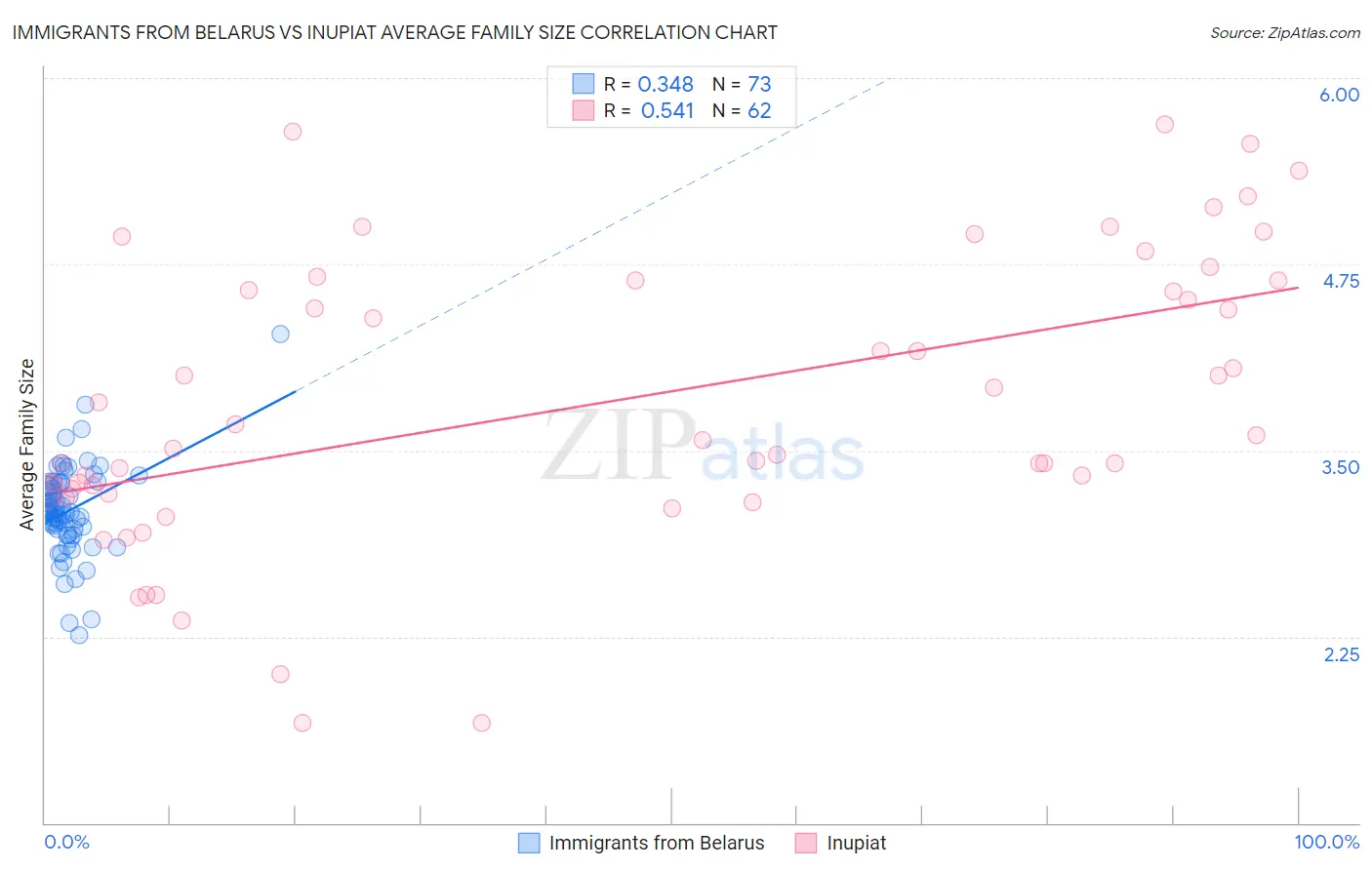 Immigrants from Belarus vs Inupiat Average Family Size