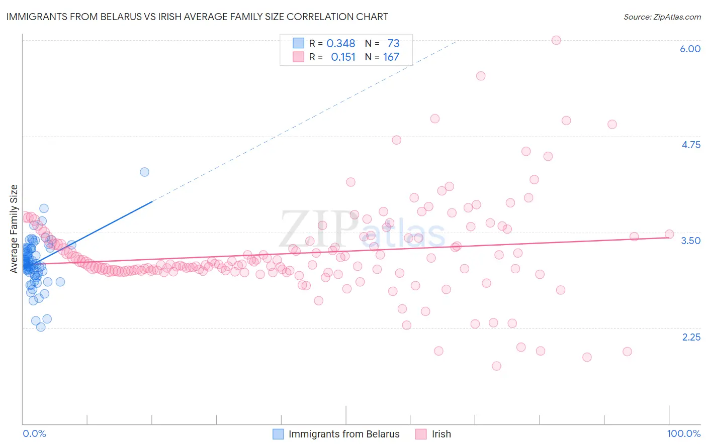 Immigrants from Belarus vs Irish Average Family Size