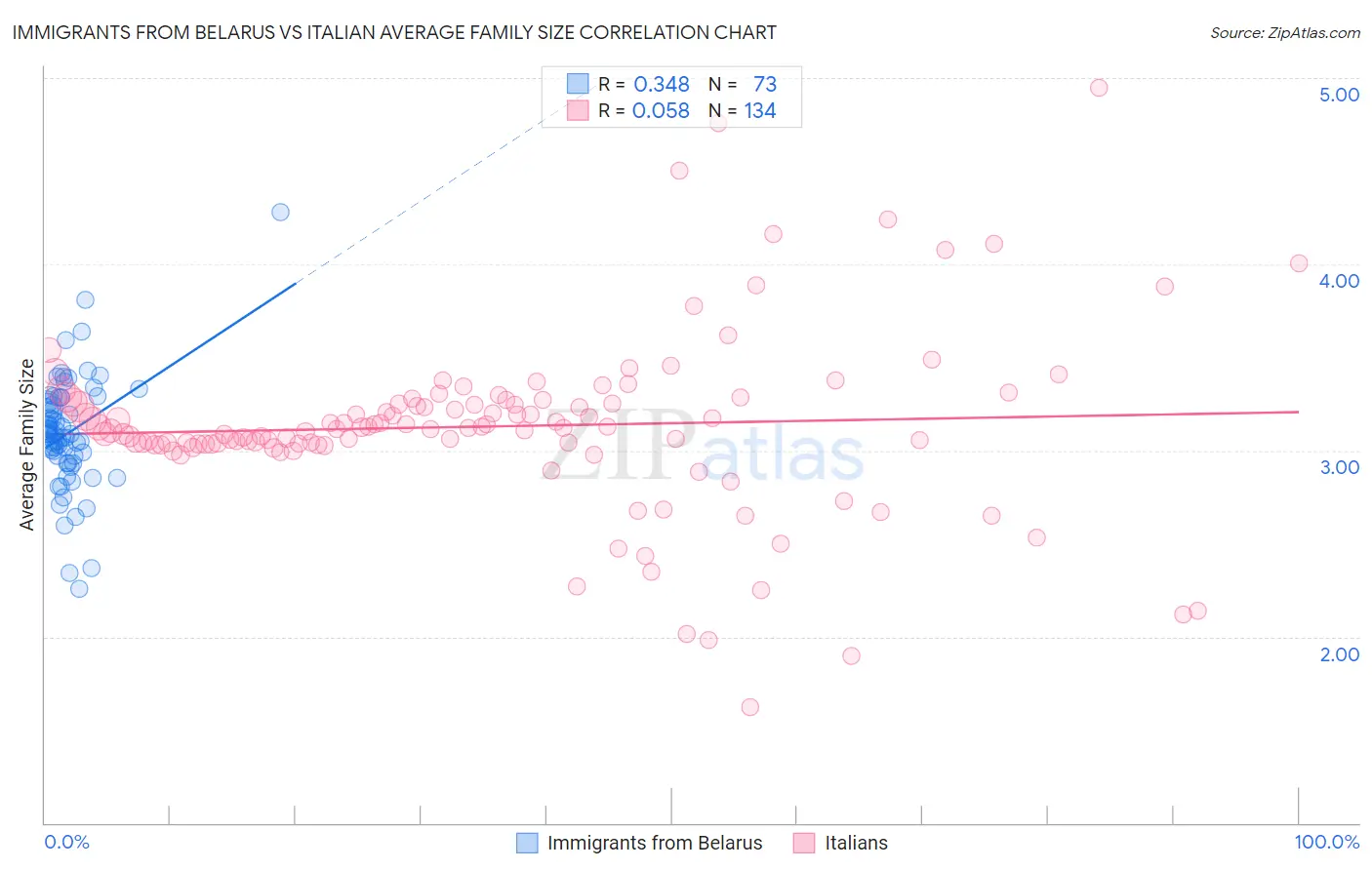 Immigrants from Belarus vs Italian Average Family Size