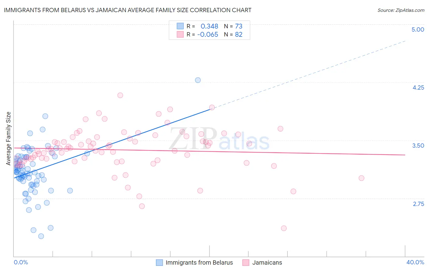 Immigrants from Belarus vs Jamaican Average Family Size