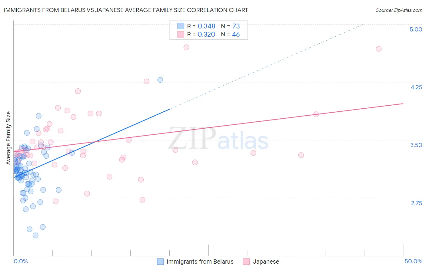 Immigrants from Belarus vs Japanese Average Family Size