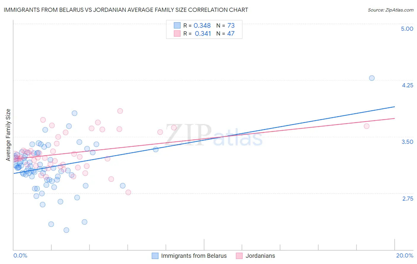 Immigrants from Belarus vs Jordanian Average Family Size