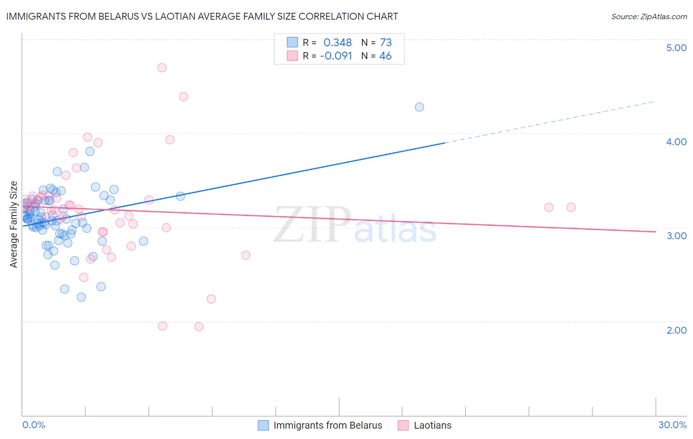 Immigrants from Belarus vs Laotian Average Family Size
