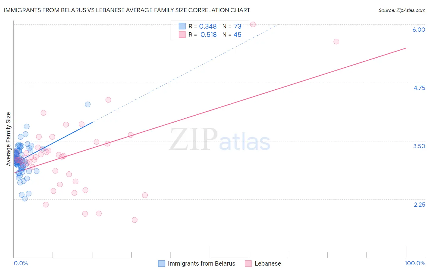Immigrants from Belarus vs Lebanese Average Family Size