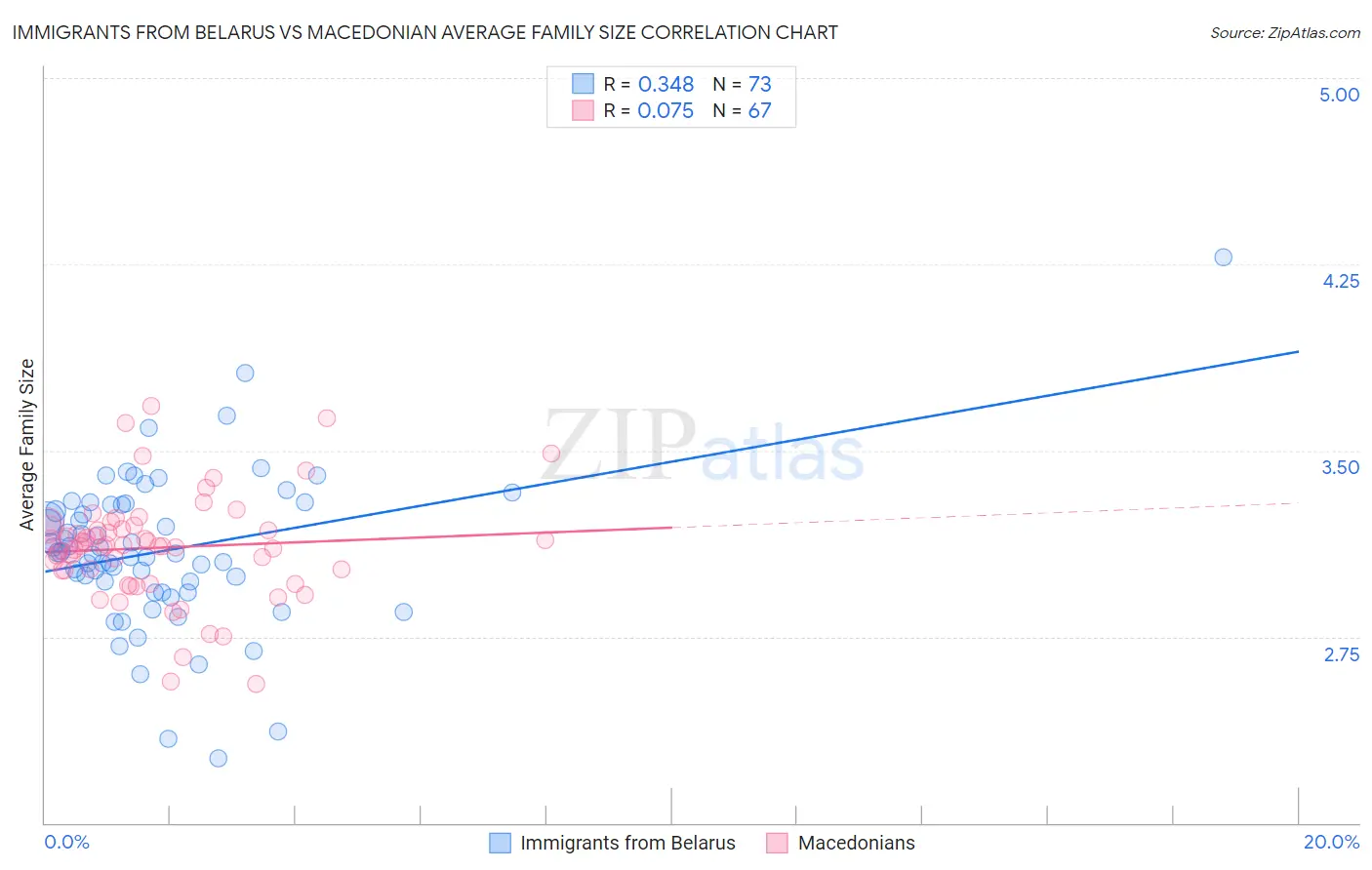 Immigrants from Belarus vs Macedonian Average Family Size