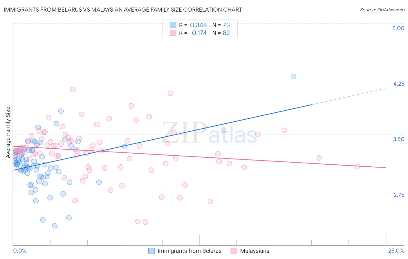 Immigrants from Belarus vs Malaysian Average Family Size