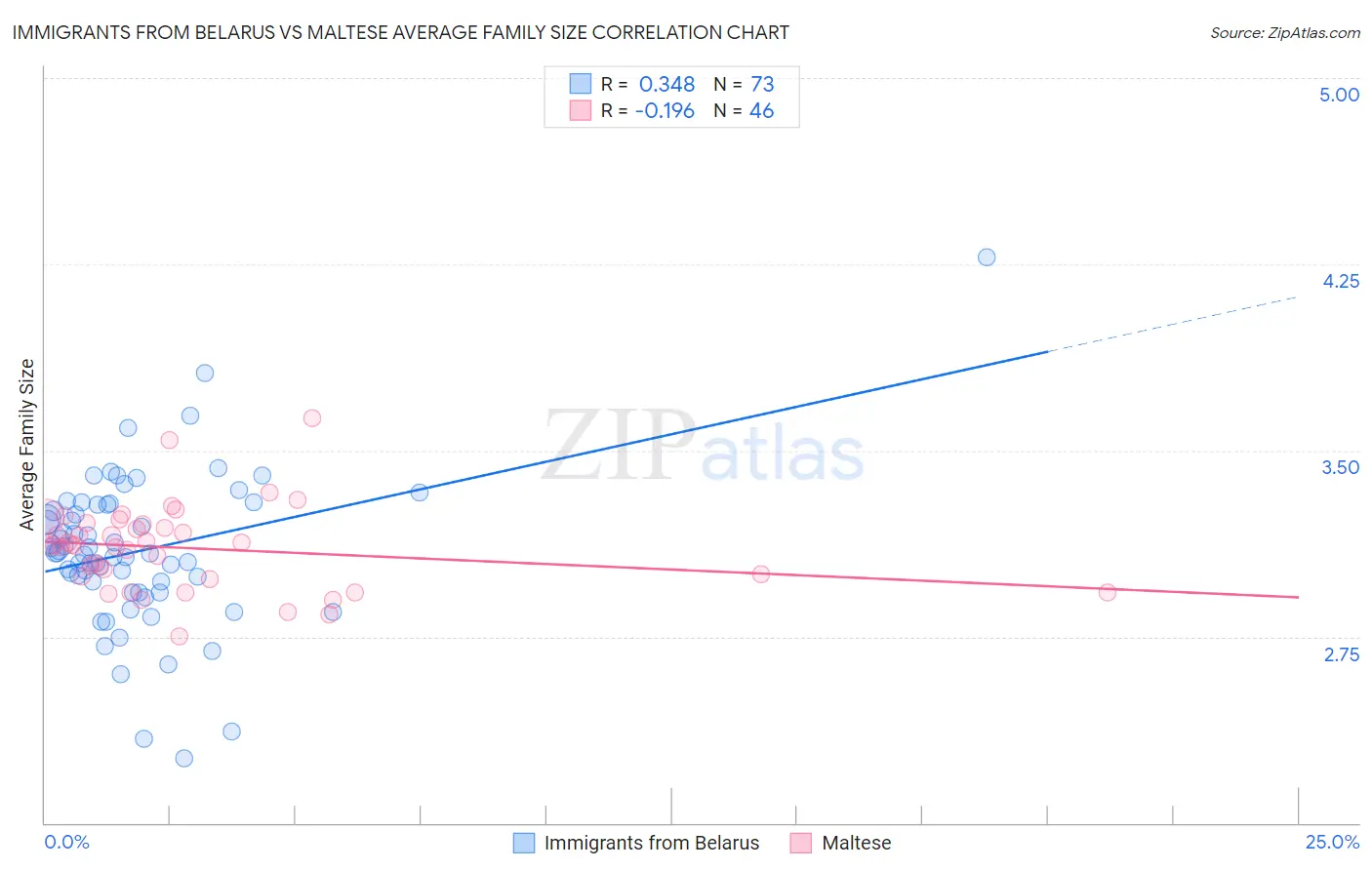 Immigrants from Belarus vs Maltese Average Family Size