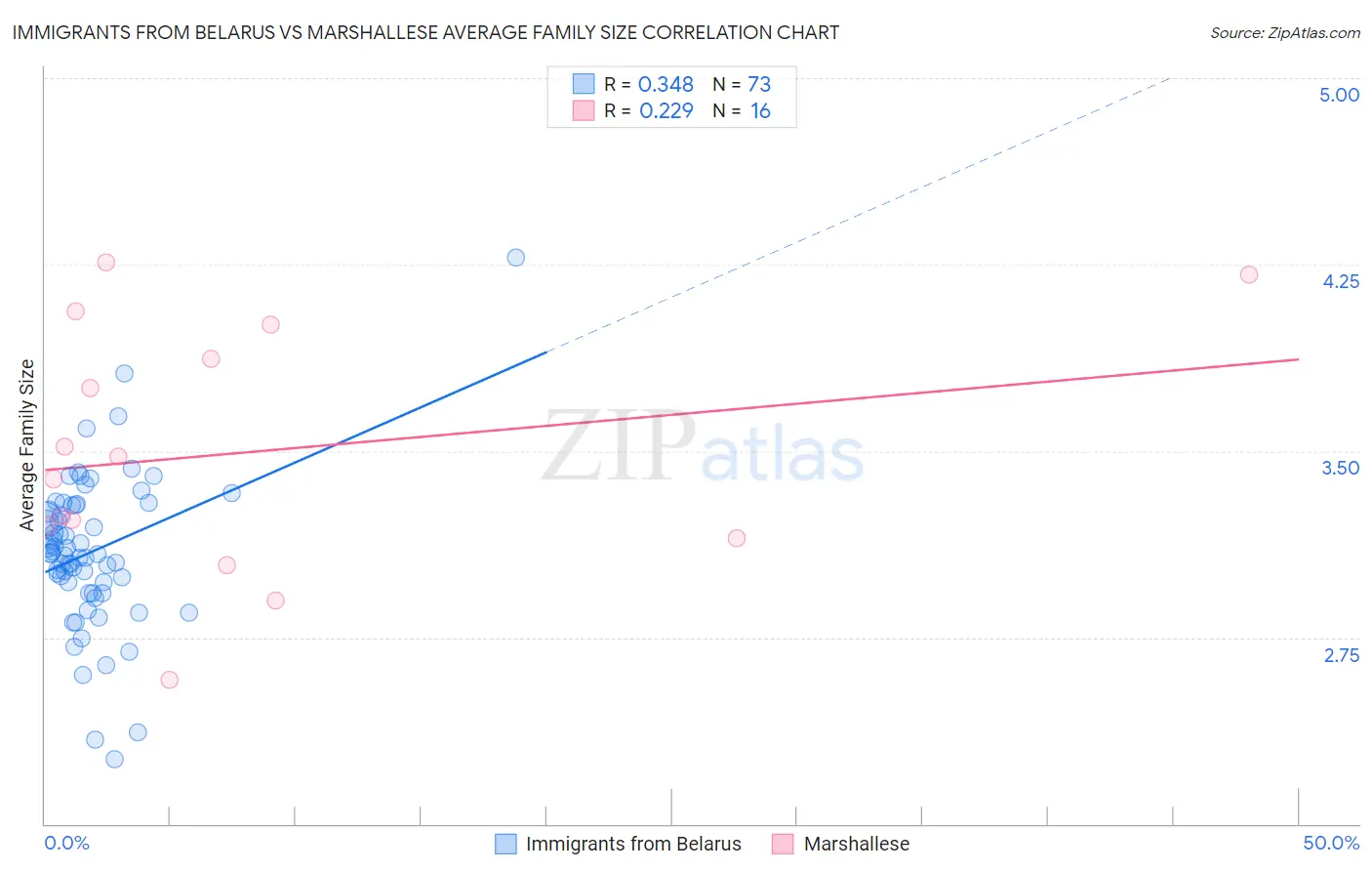 Immigrants from Belarus vs Marshallese Average Family Size