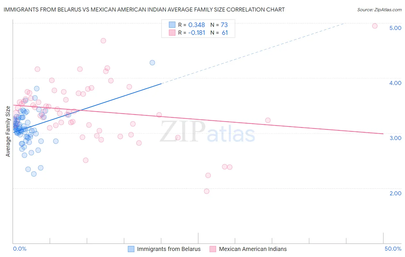 Immigrants from Belarus vs Mexican American Indian Average Family Size