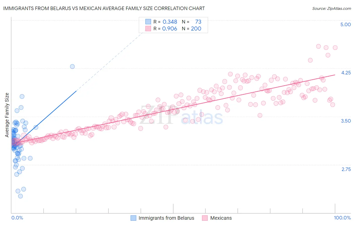 Immigrants from Belarus vs Mexican Average Family Size