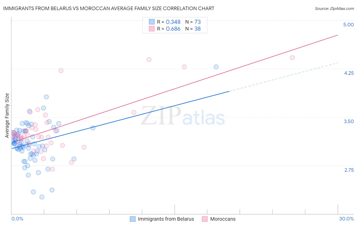 Immigrants from Belarus vs Moroccan Average Family Size