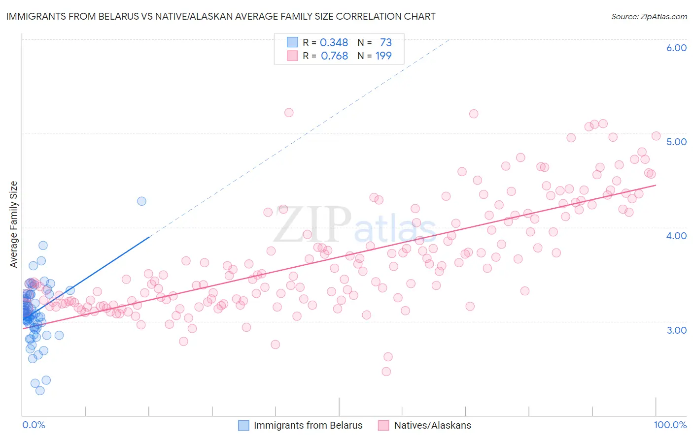 Immigrants from Belarus vs Native/Alaskan Average Family Size
