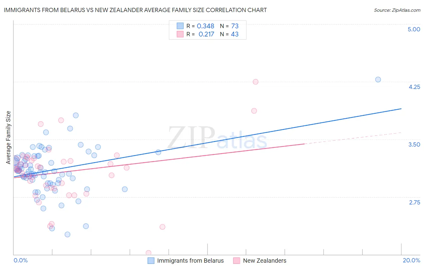 Immigrants from Belarus vs New Zealander Average Family Size