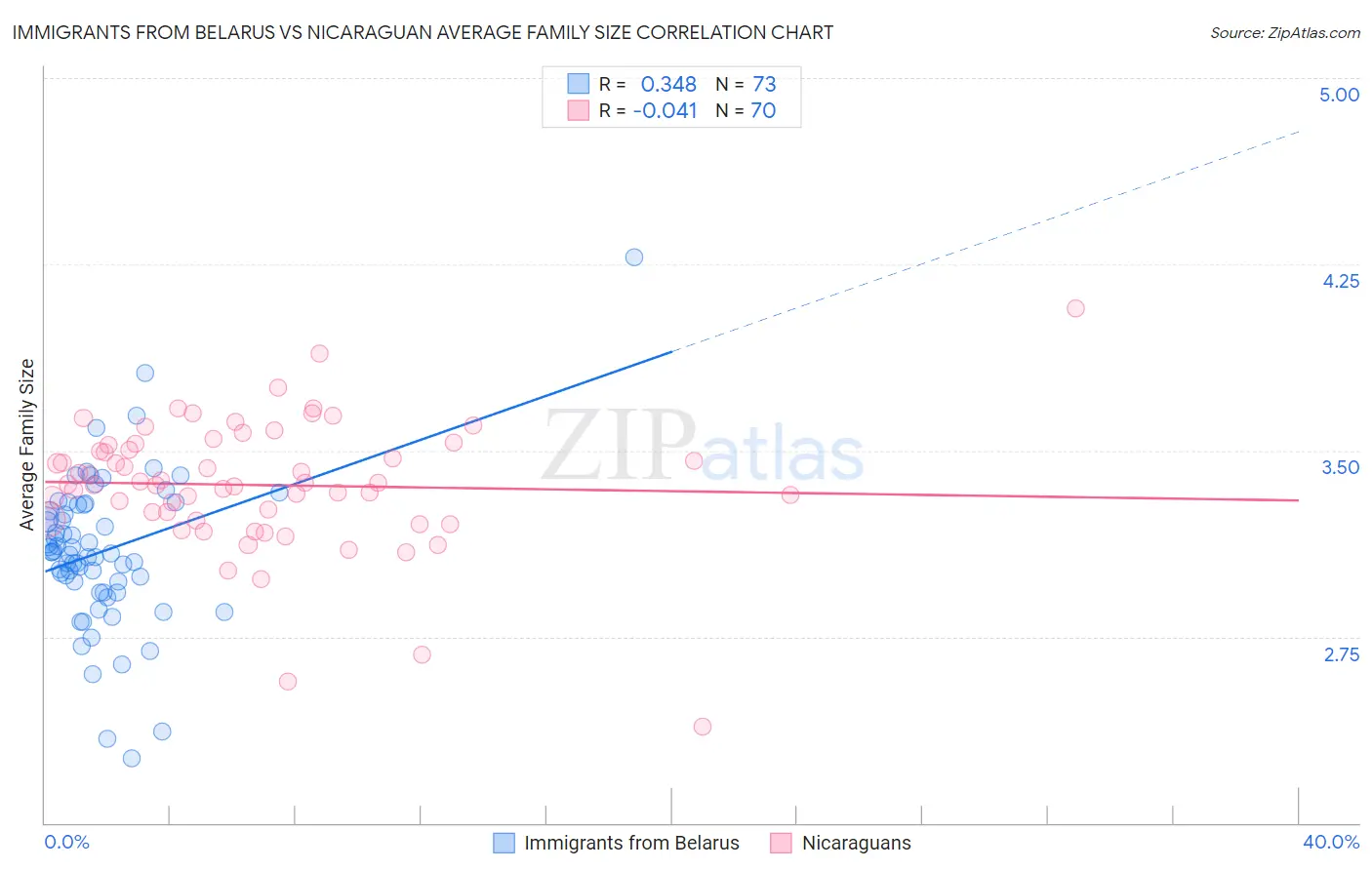 Immigrants from Belarus vs Nicaraguan Average Family Size