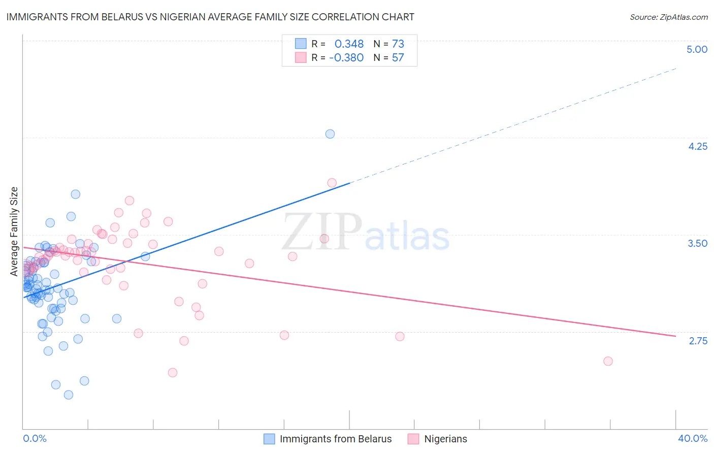 Immigrants from Belarus vs Nigerian Average Family Size