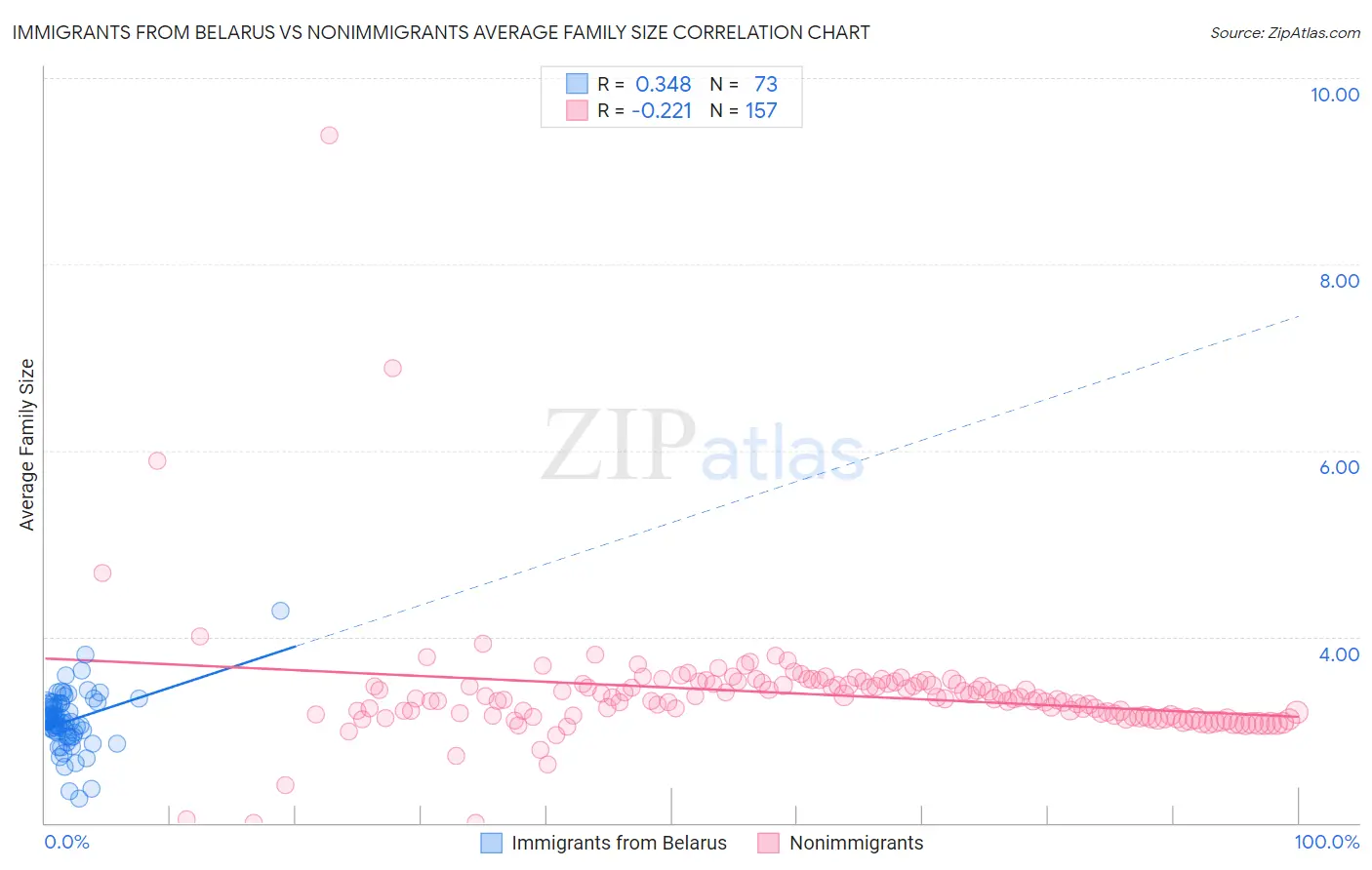 Immigrants from Belarus vs Nonimmigrants Average Family Size