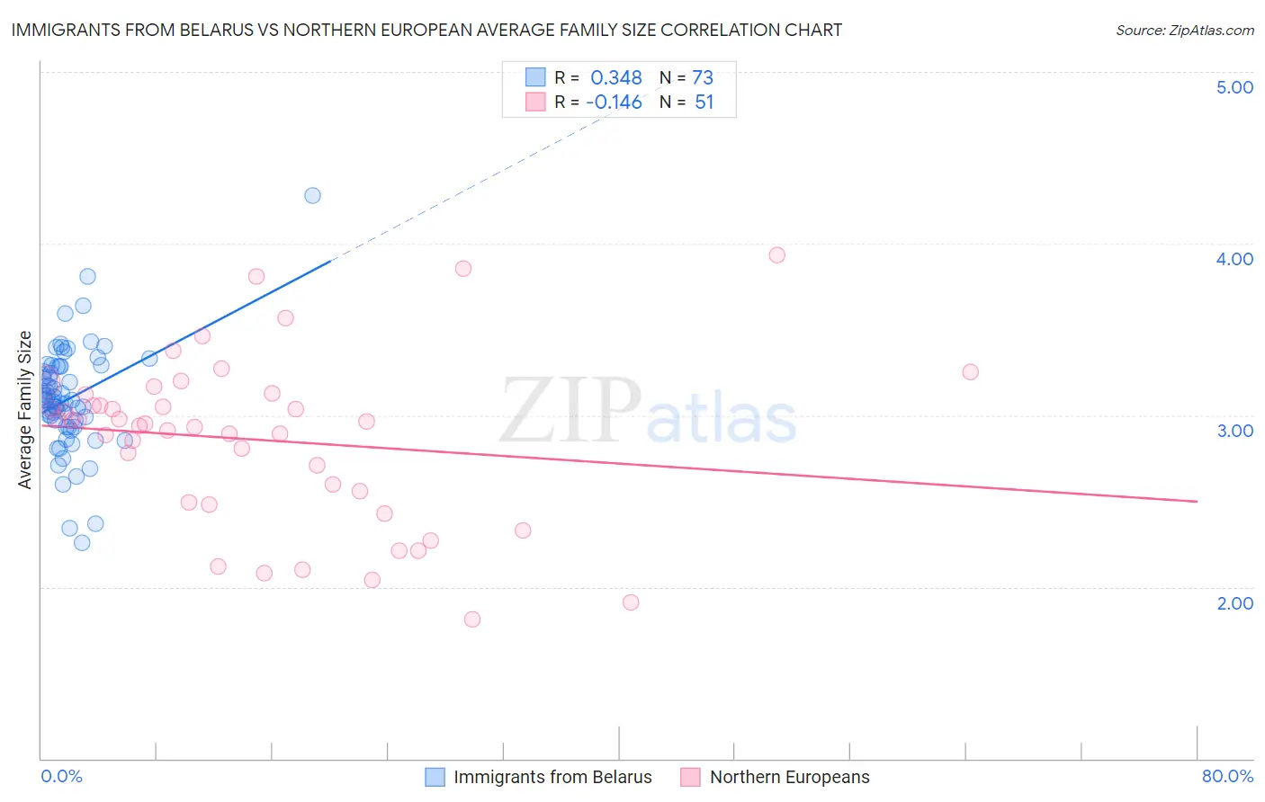 Immigrants from Belarus vs Northern European Average Family Size